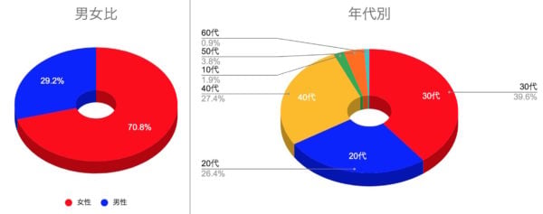 アンケート対象者割合